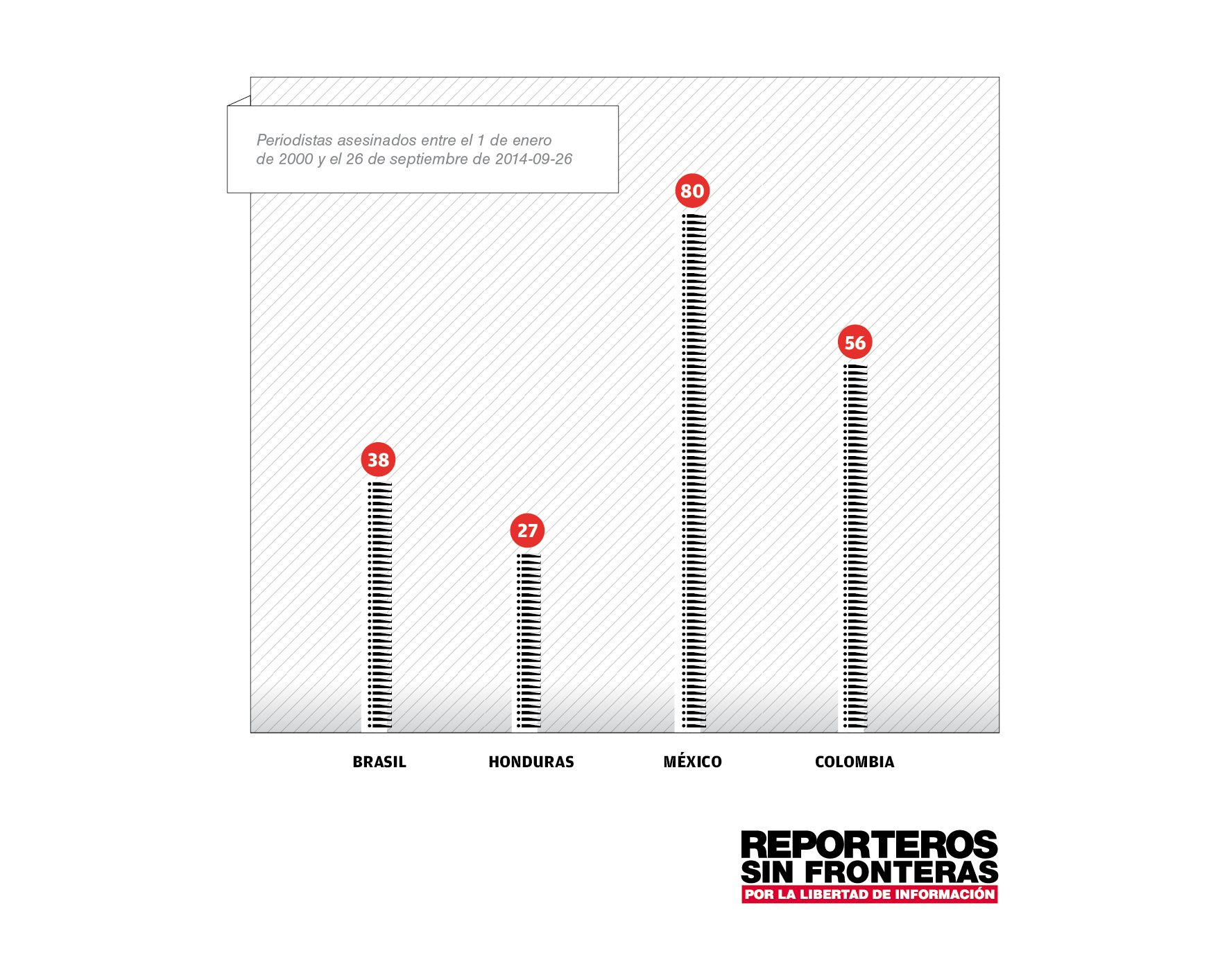 «Репортери без кордонів» опублікували інфографіку про найнебезпечніші для журналістів країни Латинської Америки