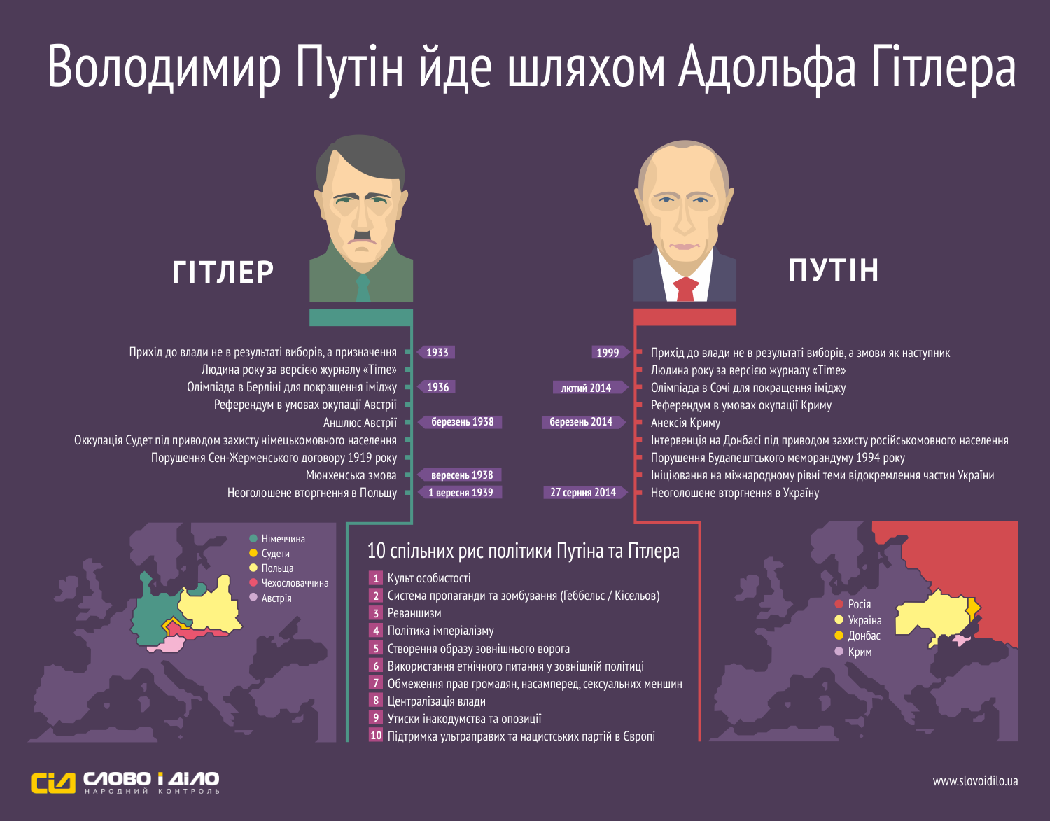 Проект «Слово і діло» підготував інфографіку про схожість Путіна та Гітлера