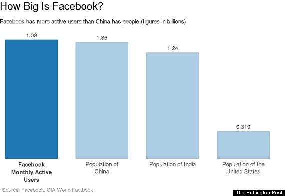 У Facebook більше користувачів, ніж населення у Китаї