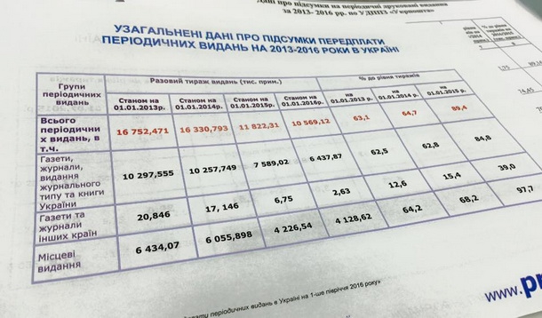 Тиражі преси за передплатою впали в Україні за три роки на третину – «Укрпошта»