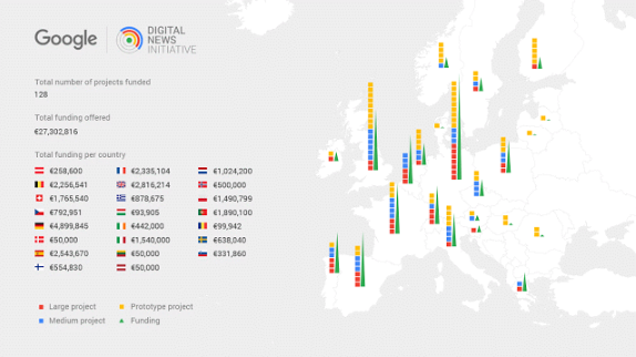 Google профінансував проекти 128 новинних видань з 23 європейських країн