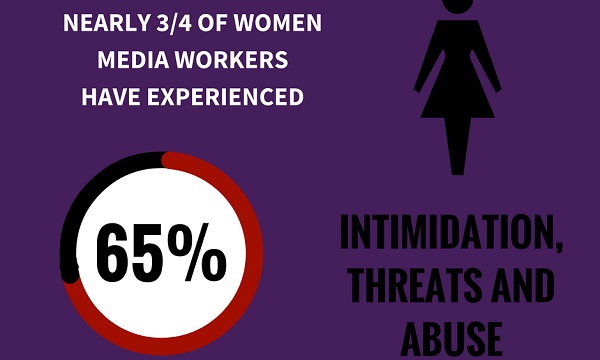 Майже 65% жінок-працівниць ЗМІ зазнали залякування або погроз - дослідження