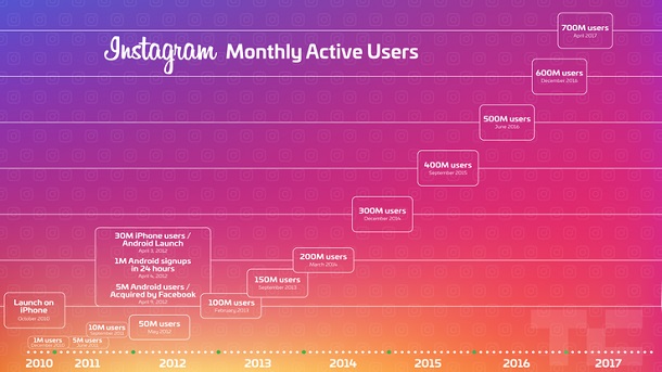Місячна аудиторія Instagram перевищила 700 млн користувачів