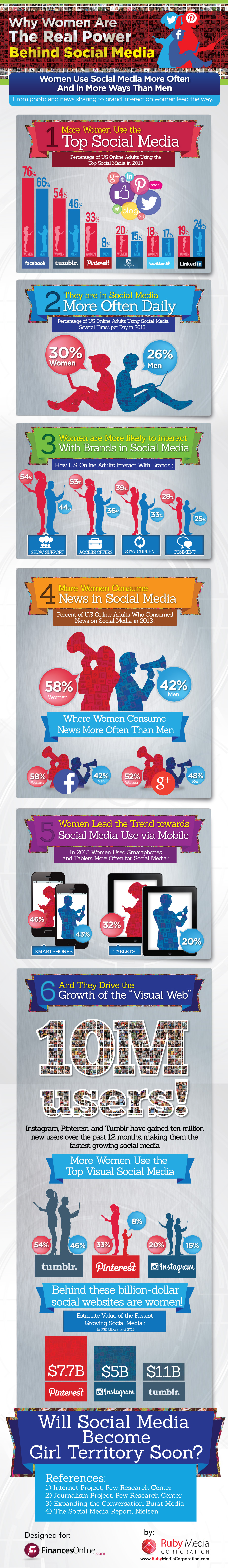 У США жінки користуються соціальними мережами активніше за чоловіків